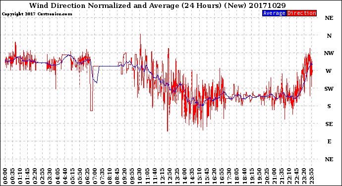 Milwaukee Weather Wind Direction<br>Normalized and Average<br>(24 Hours) (New)