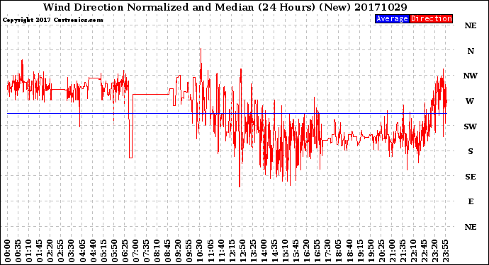 Milwaukee Weather Wind Direction<br>Normalized and Median<br>(24 Hours) (New)