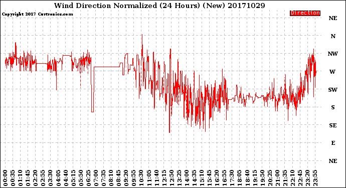 Milwaukee Weather Wind Direction<br>Normalized<br>(24 Hours) (New)