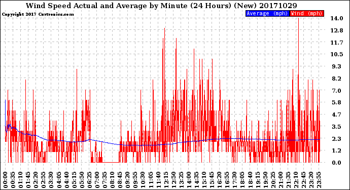 Milwaukee Weather Wind Speed<br>Actual and Average<br>by Minute<br>(24 Hours) (New)