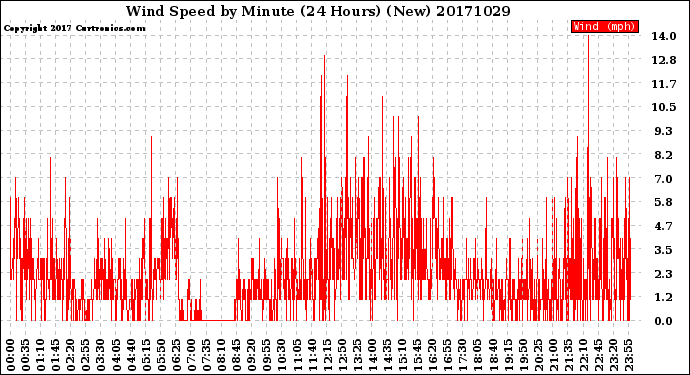 Milwaukee Weather Wind Speed<br>by Minute<br>(24 Hours) (New)
