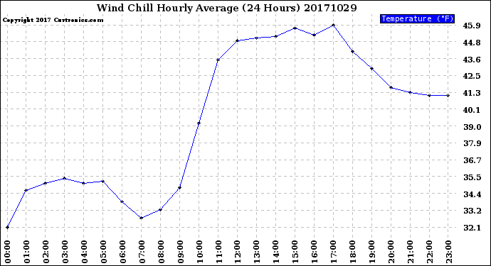 Milwaukee Weather Wind Chill<br>Hourly Average<br>(24 Hours)