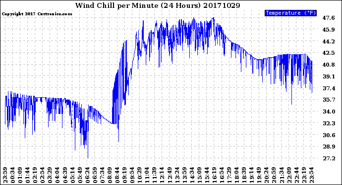 Milwaukee Weather Wind Chill<br>per Minute<br>(24 Hours)
