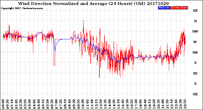 Milwaukee Weather Wind Direction<br>Normalized and Average<br>(24 Hours) (Old)