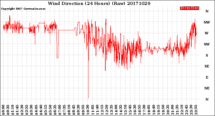 Milwaukee Weather Wind Direction<br>(24 Hours) (Raw)