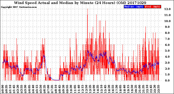 Milwaukee Weather Wind Speed<br>Actual and Median<br>by Minute<br>(24 Hours) (Old)