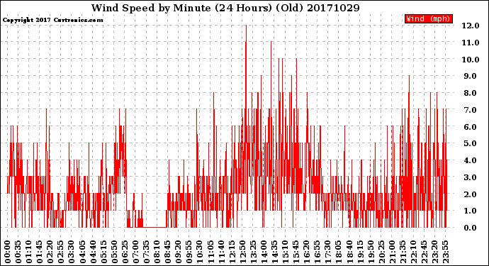 Milwaukee Weather Wind Speed<br>by Minute<br>(24 Hours) (Old)