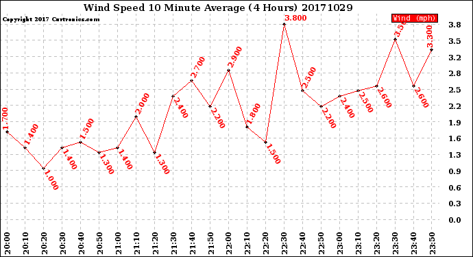 Milwaukee Weather Wind Speed<br>10 Minute Average<br>(4 Hours)