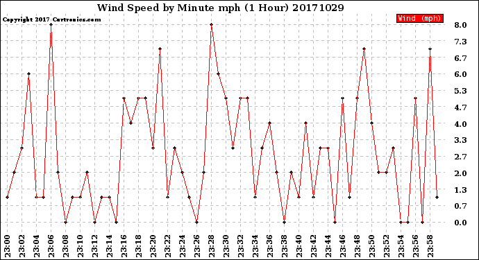 Milwaukee Weather Wind Speed<br>by Minute mph<br>(1 Hour)