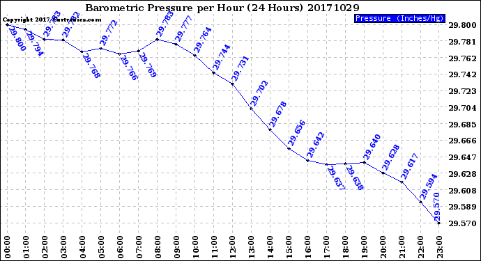 Milwaukee Weather Barometric Pressure<br>per Hour<br>(24 Hours)