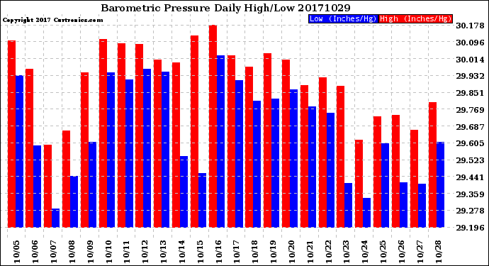 Milwaukee Weather Barometric Pressure<br>Daily High/Low