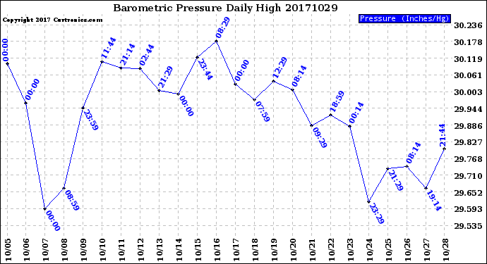 Milwaukee Weather Barometric Pressure<br>Daily High