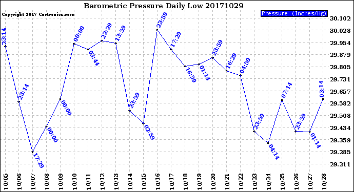 Milwaukee Weather Barometric Pressure<br>Daily Low
