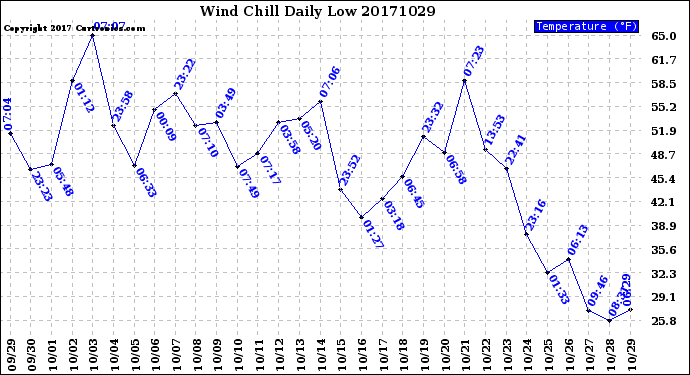 Milwaukee Weather Wind Chill<br>Daily Low