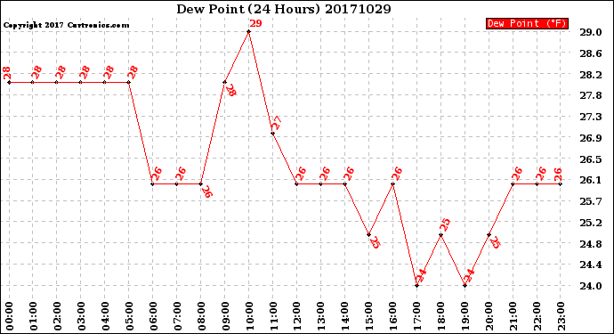 Milwaukee Weather Dew Point<br>(24 Hours)