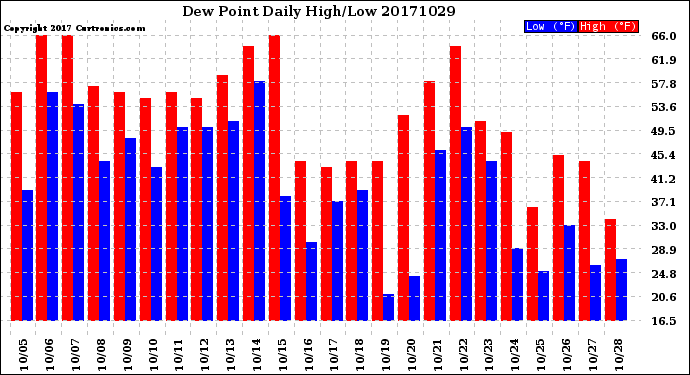 Milwaukee Weather Dew Point<br>Daily High/Low