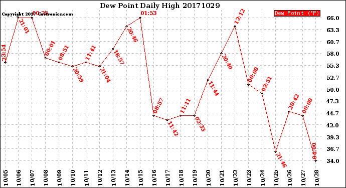 Milwaukee Weather Dew Point<br>Daily High