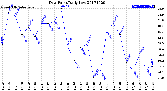 Milwaukee Weather Dew Point<br>Daily Low