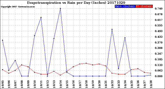 Milwaukee Weather Evapotranspiration<br>vs Rain per Day<br>(Inches)