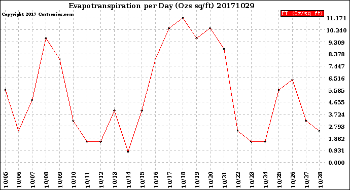 Milwaukee Weather Evapotranspiration<br>per Day (Ozs sq/ft)