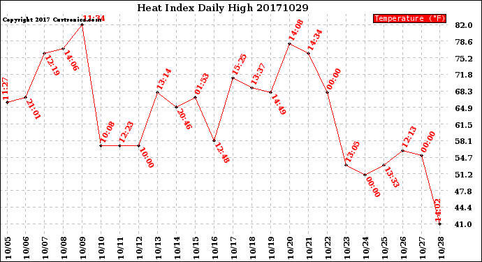 Milwaukee Weather Heat Index<br>Daily High