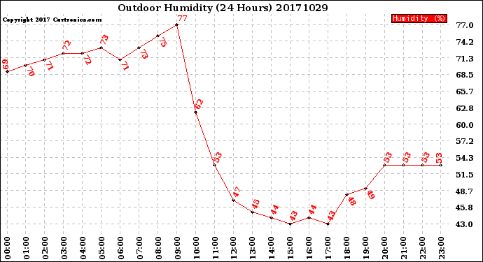 Milwaukee Weather Outdoor Humidity<br>(24 Hours)