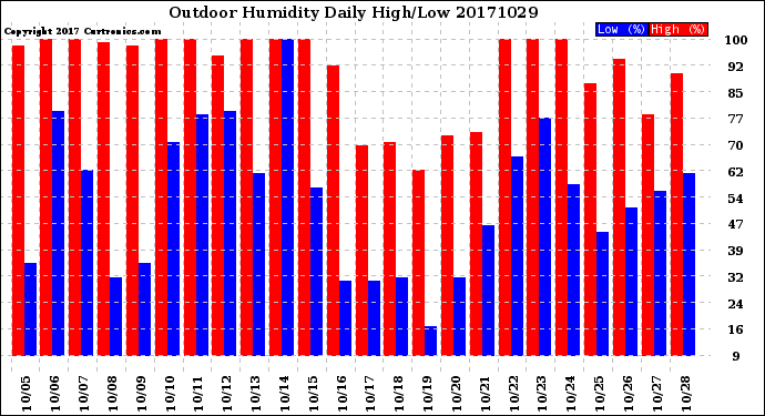 Milwaukee Weather Outdoor Humidity<br>Daily High/Low