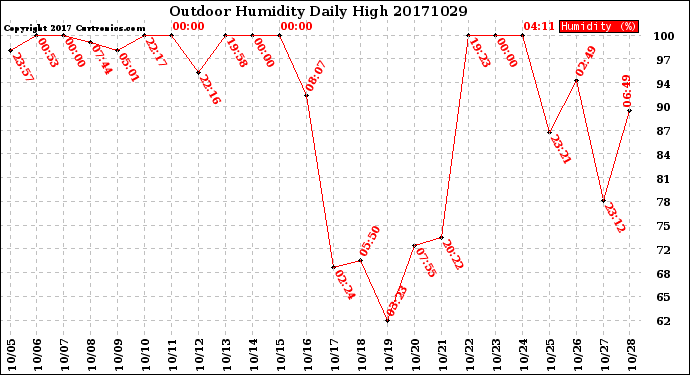 Milwaukee Weather Outdoor Humidity<br>Daily High