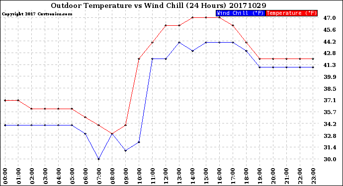 Milwaukee Weather Outdoor Temperature<br>vs Wind Chill<br>(24 Hours)
