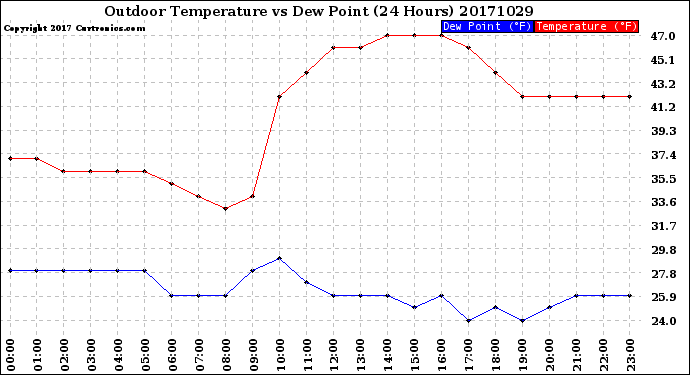 Milwaukee Weather Outdoor Temperature<br>vs Dew Point<br>(24 Hours)