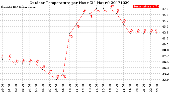 Milwaukee Weather Outdoor Temperature<br>per Hour<br>(24 Hours)