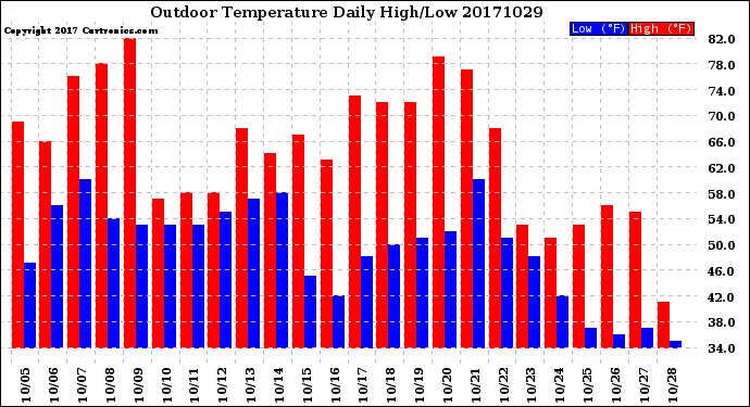 Milwaukee Weather Outdoor Temperature<br>Daily High/Low