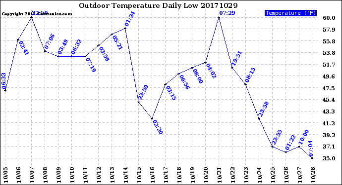 Milwaukee Weather Outdoor Temperature<br>Daily Low