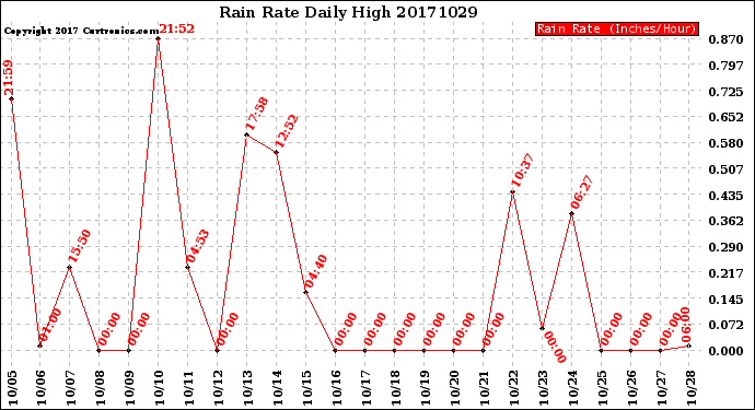 Milwaukee Weather Rain Rate<br>Daily High