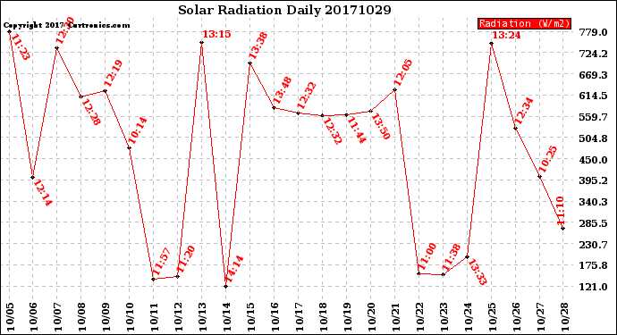 Milwaukee Weather Solar Radiation<br>Daily