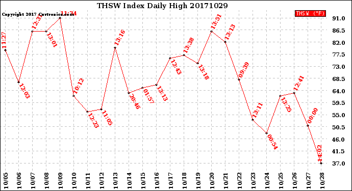 Milwaukee Weather THSW Index<br>Daily High