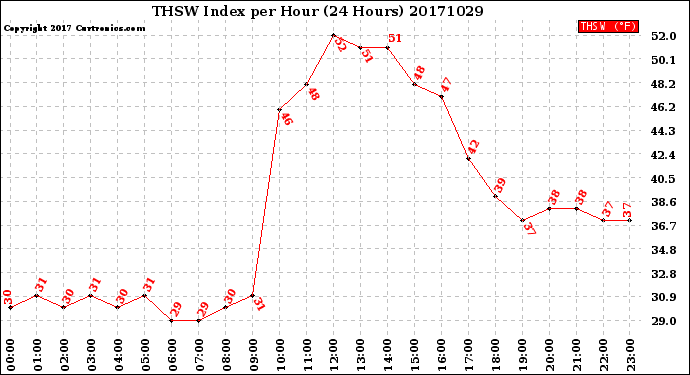 Milwaukee Weather THSW Index<br>per Hour<br>(24 Hours)
