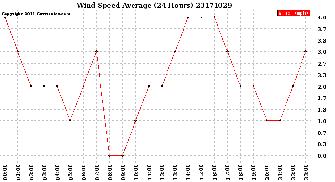 Milwaukee Weather Wind Speed<br>Average<br>(24 Hours)