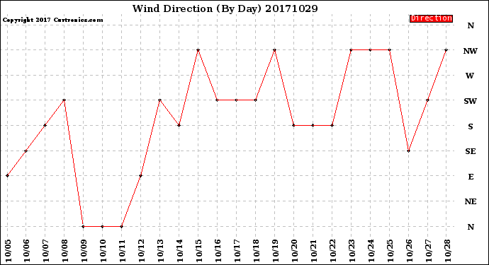 Milwaukee Weather Wind Direction<br>(By Day)