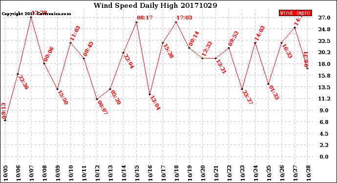 Milwaukee Weather Wind Speed<br>Daily High