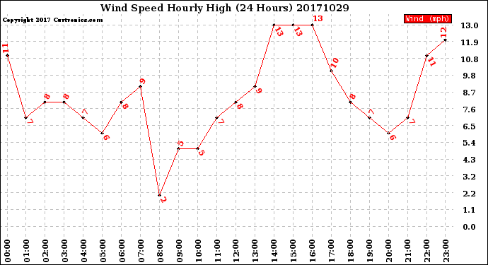 Milwaukee Weather Wind Speed<br>Hourly High<br>(24 Hours)