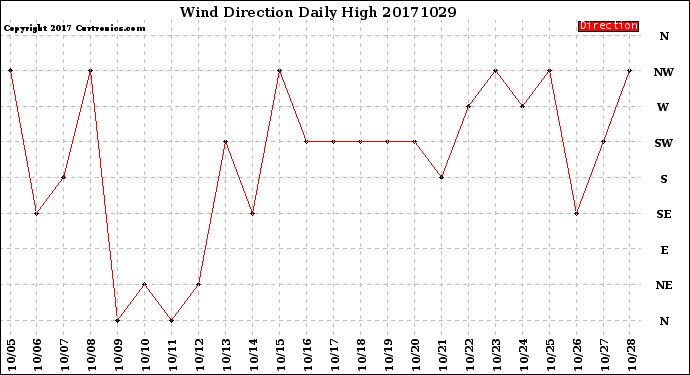 Milwaukee Weather Wind Direction<br>Daily High