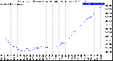 Milwaukee Weather Barometric Pressure<br>per Minute<br>(24 Hours)