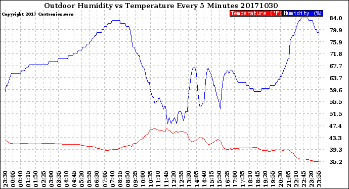 Milwaukee Weather Outdoor Humidity<br>vs Temperature<br>Every 5 Minutes