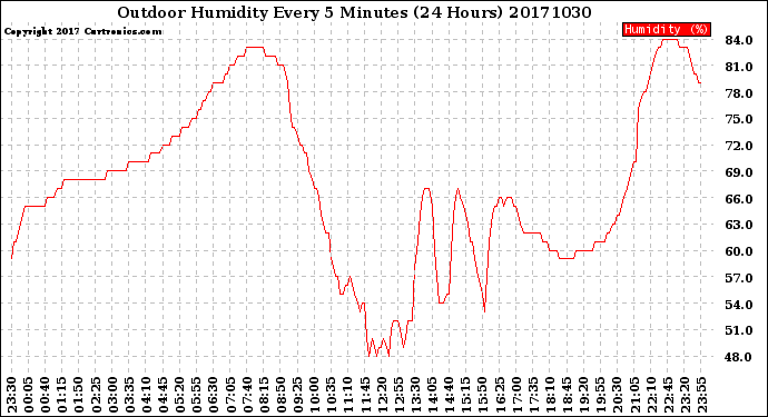 Milwaukee Weather Outdoor Humidity<br>Every 5 Minutes<br>(24 Hours)