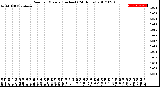 Milwaukee Weather Rain<br>per Minute<br>(Inches)<br>(24 Hours)