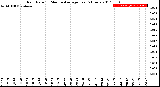 Milwaukee Weather Rain Rate<br>15 Minute Average<br>Past 6 Hours