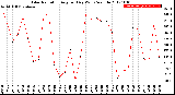 Milwaukee Weather Solar Radiation<br>Avg per Day W/m2/minute