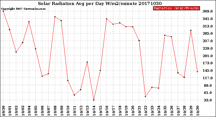 Milwaukee Weather Solar Radiation<br>Avg per Day W/m2/minute