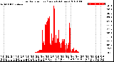 Milwaukee Weather Solar Radiation<br>per Minute<br>(24 Hours)